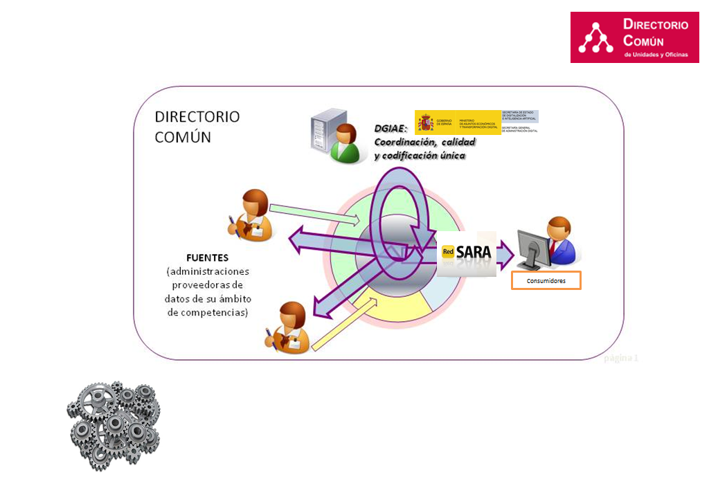 DIR3 diseño