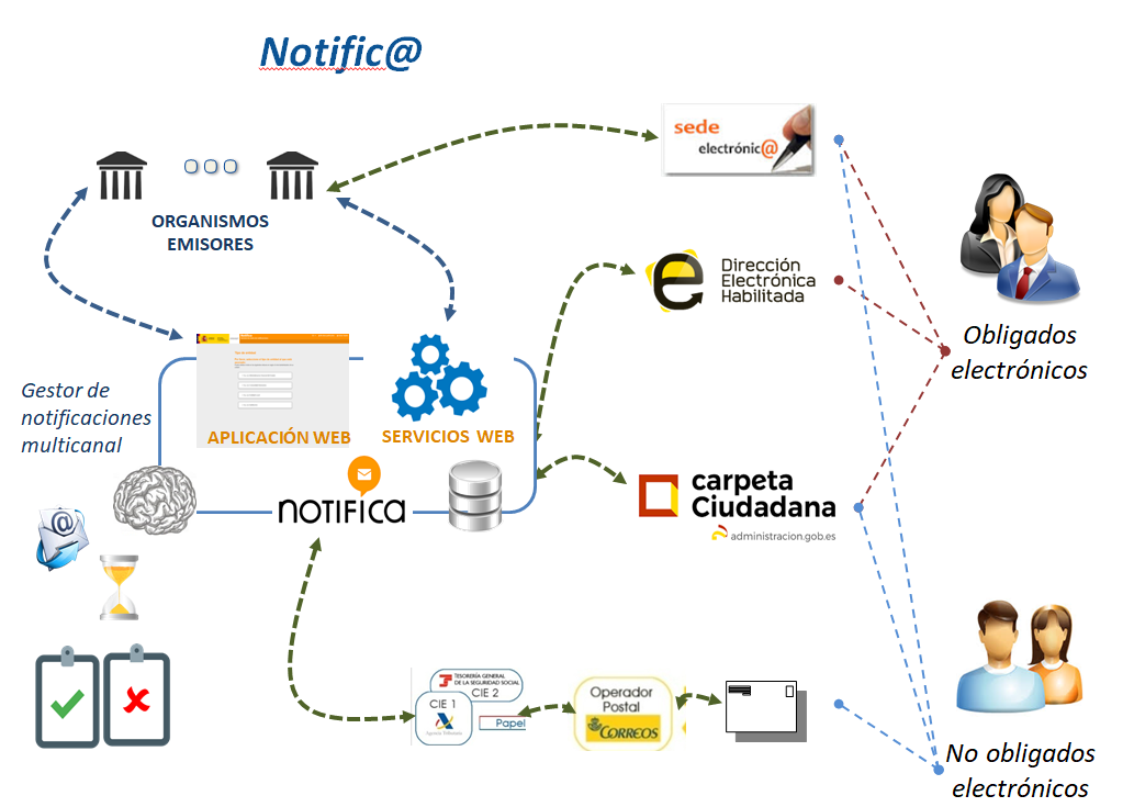 NOTIFIC@ Diseño