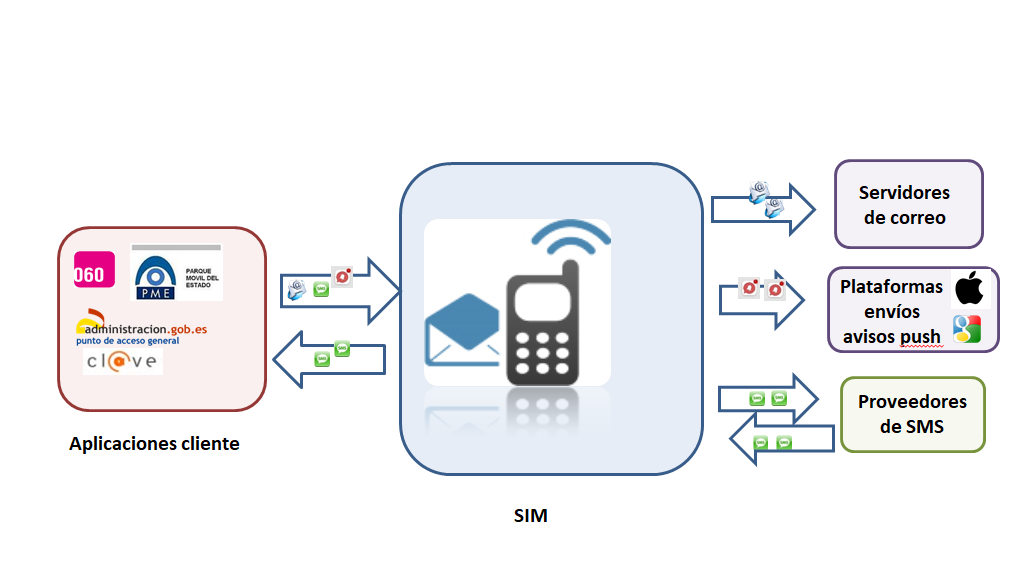 SIM Diseño