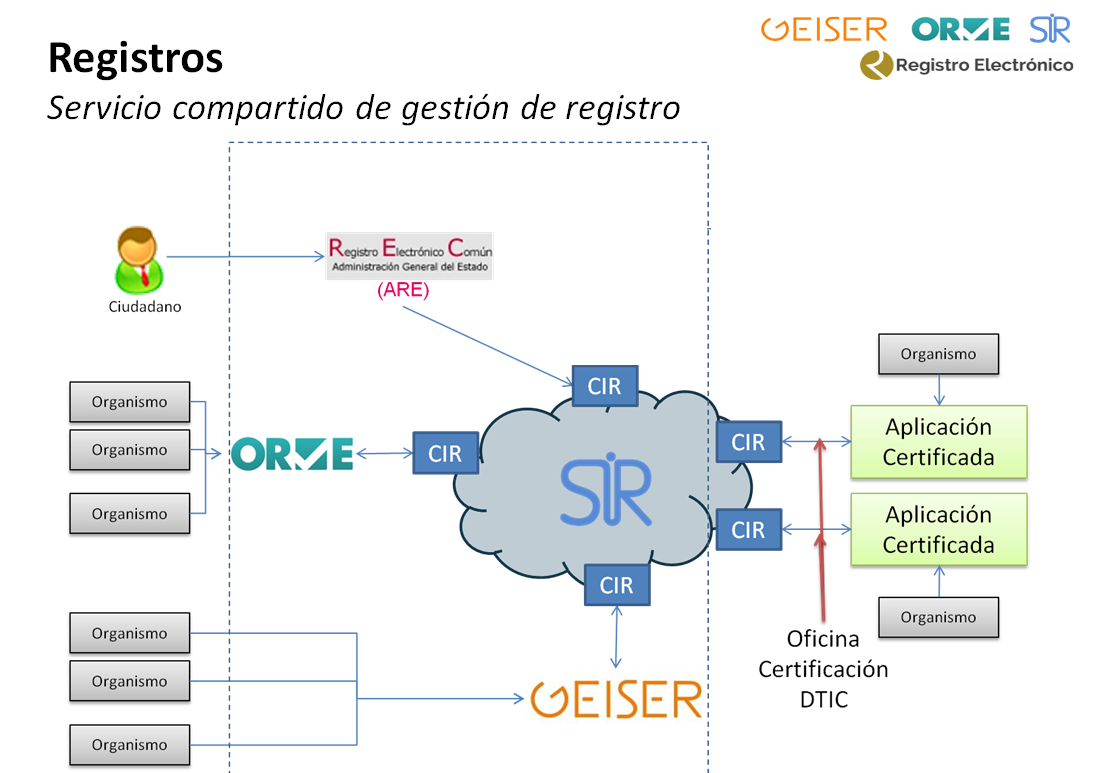 SIR Diseño