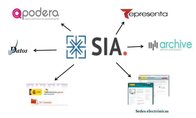 Diagrama SIA